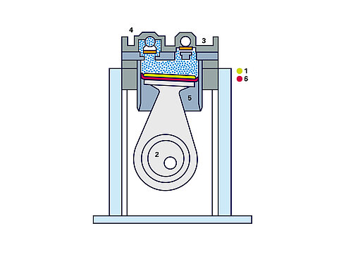 Swing piston compressors utilize a piston (1) connected to a motor via a connecting rod (2). As it rises and falls, the piston, creates flow through the inlet (3) and outlet (4) while moving up and down within the cylinder (5). The piston sealing ring (6) prevents media from leaking.