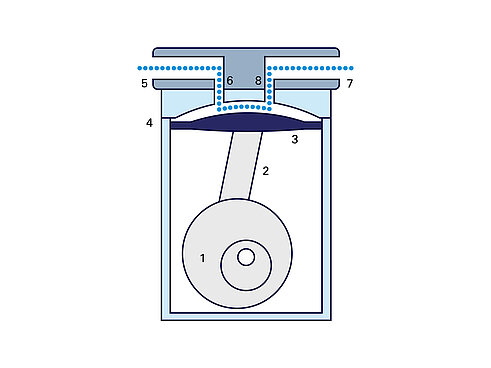 Diaphragm pumps are driven by a motor shaft connected to an eccentric (1), which is attached to a connecting rod (2). This moves a diaphragm (3) up and down within the pump housing, (4) which generates suction through the inlet (5) and inlet valve (6) on the downstroke. Pressure is generated on the upstroke, forcing the media through the outlet (7) and outlet valve (8).