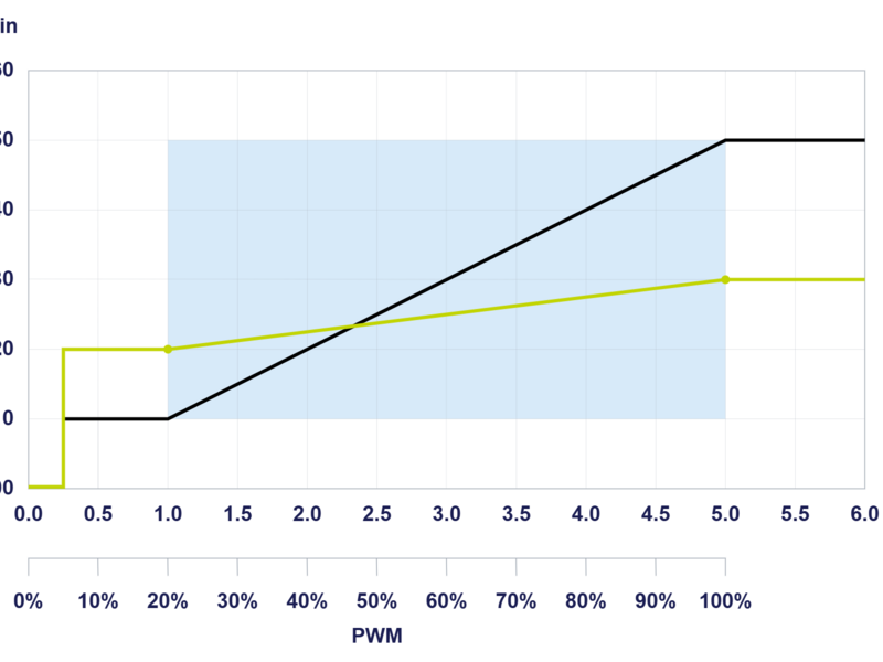 This illustration shows the change in flow (l/min) as a function of the input signal (PWM or control voltage). Depending on the desired control characteristics, customers can modify the standard parameterization (black). Within a certain range (blue area), customer-specific pump characteristics (example in green) can be defined. This is done using two points that define the linear function.