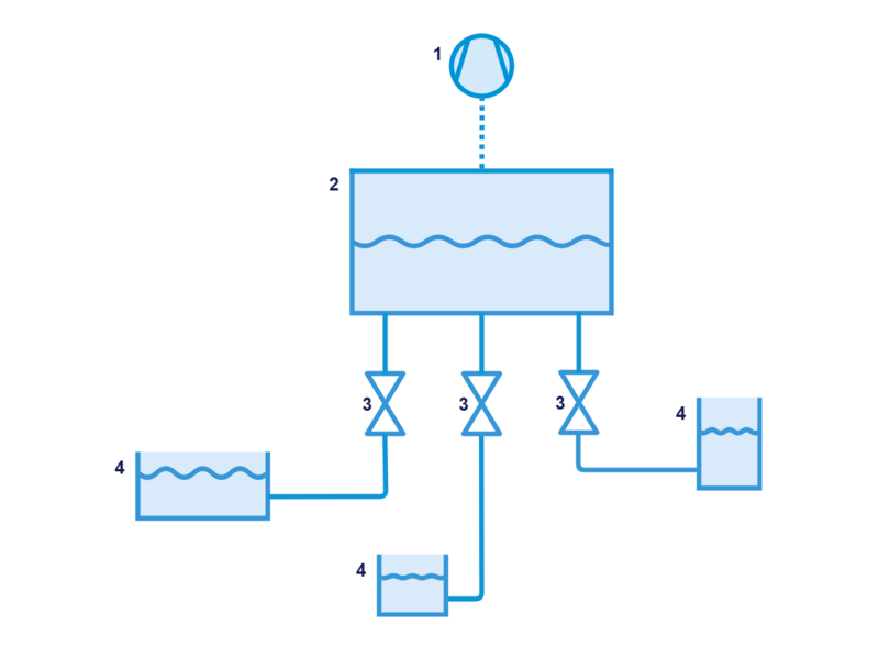 A vacuum pump (1) evacuates air from a receiving container (2) that is connected via lines and valves (3) to source containers (4). The pressure difference allows the liquid to be sucked in.