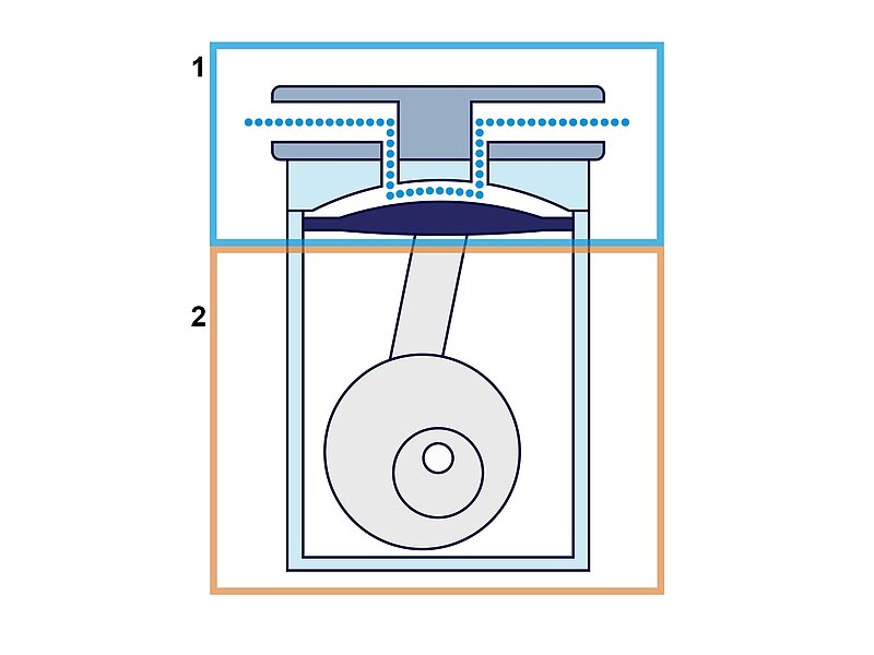 In a conventional diaphragm pump, one membrane moves the fluid and acts at the same time as a barrier between the pump head (1) and the mechanical parts (2) of the pump drive. This creates a seal and ensures leakage- and contamination-free operations.