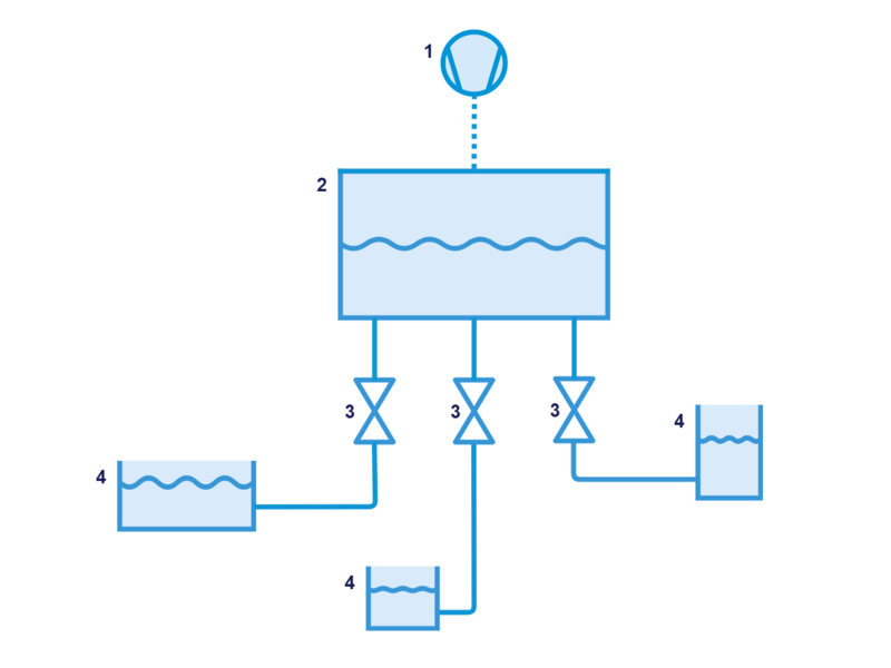 A gas pump (1) creates pressure in a source container (2). The pressurized air is used to push the liquid through lines and valves (3) into receiving containers (4).
